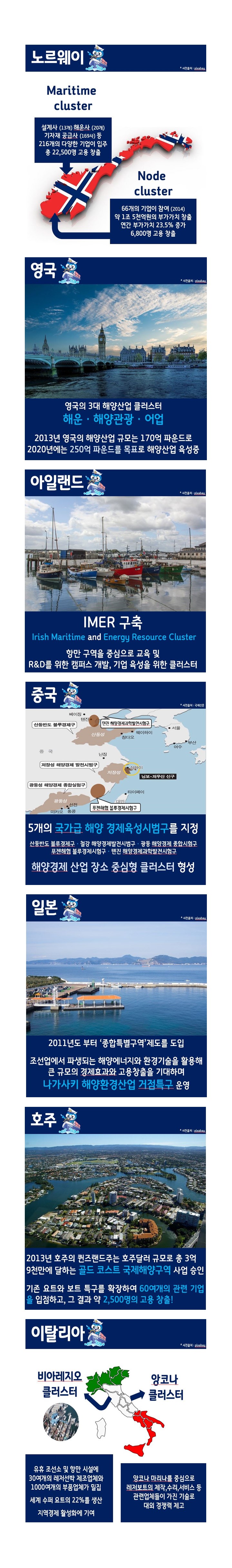 세계 해양국가들의 해양산업클러스터 2