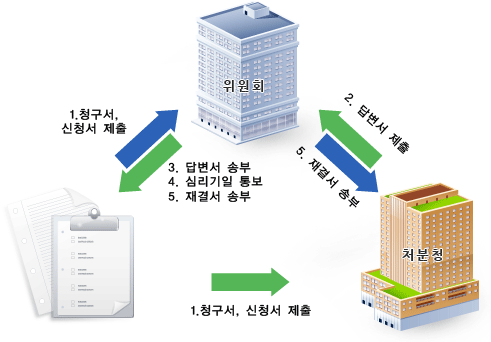 1. 위원회와 처분청에 청구서, 신청서 제출, 2. 처분청에서 위원회에 답변서 제출, 3. 위원회에서 고객님께 답변서 송부, 4. 위원회에서 고객님께 심리기일 통보, 5. 위원회에서 고객님과 처분청에 재결서 송부