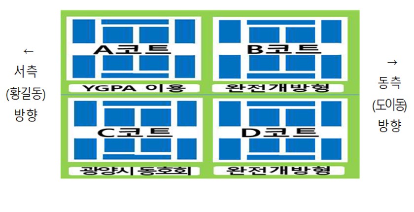 ←서측(황길동)방향 A코트(YGPA 이용), C코트(광양시 동호회) | →동측(도이동)방향 B코트(완전개방형), (D코트 완전개방형)
