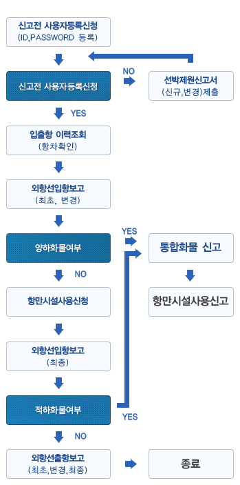 신고전 사용자등록신청 (ID,Password 등록) → 선박제원등록여부no → 선박제원신고서(신규,변경)제출 선박제원등록여부yes → 입출항 이력조회(항차확인) → 외항선입항보고(최초, 변경) → 양하화물여부yes → 통합화물신고 → 항만시설사용신고 양하화물여부no → 항만시설사용신청 → 외항선입항보고(최종) → 적하화물여부no → 외항선출항보고(최초,변경,최종) → 종료 적하화물여부yes → 통합화물신고 → 항만시설사용신고 적하화물여부no → 외항선출항보고(최초,변경,최종) → 종료