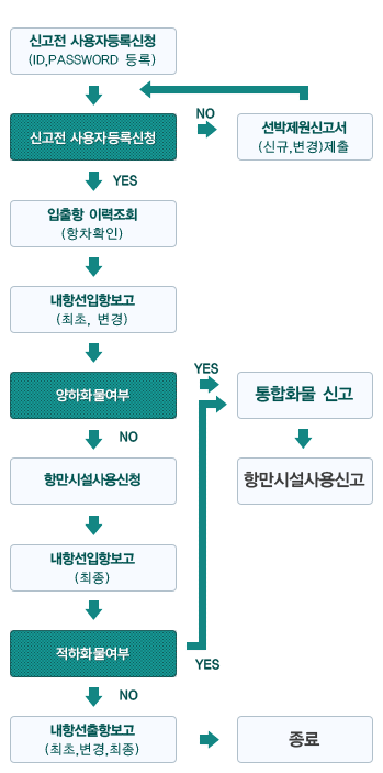 내항선입출항수속 신고전 사용자등록신청 (ID,Password 등록) → 선박제원등록여부no → 선박제원신고서 (신규,변경)제출 선박제원등록여부yes → 입출항 이력조회(항차확인) → 내항선입항보고(최초, 변경) → 양하화물여부yes → 통합화물신고 → 항만시설사용신고 양하화물여부no → 항만시설사용신청 → 내항선입항보고(최종) → 적하화물여부no → 내항선출항보고(최초,변경,최종) → 종료  적하화물여부yes → 통합화물신고 → 항만시설사용신고 적하화물여부no → 외항선출항보고(최초,변경,최종) → 종료